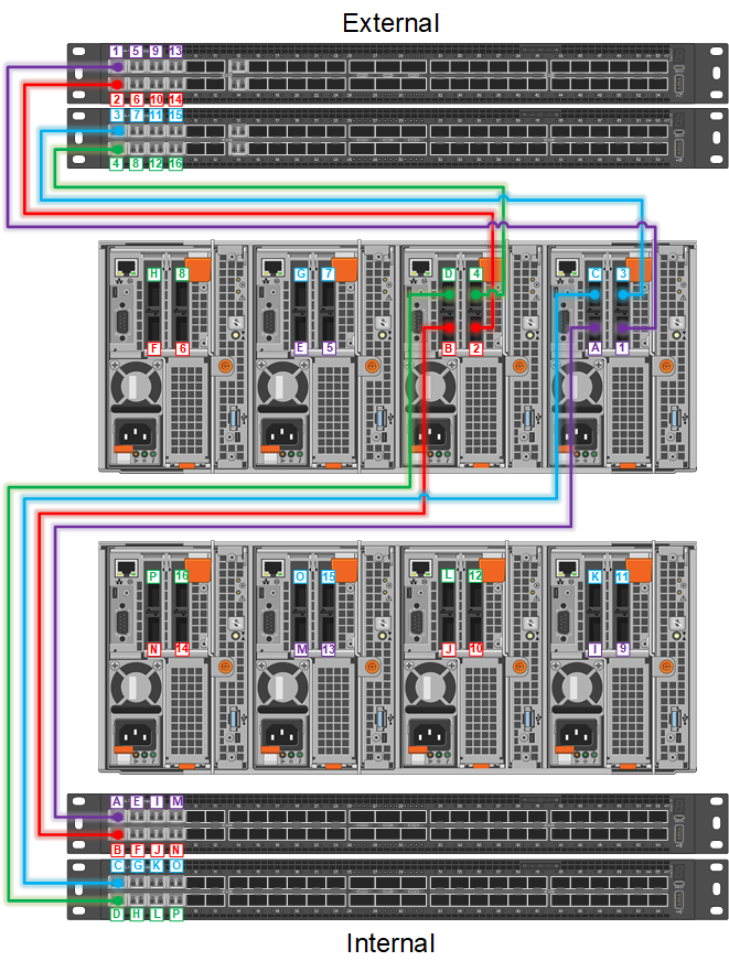 This graphic illustrates a Isilon node cabling diagram.